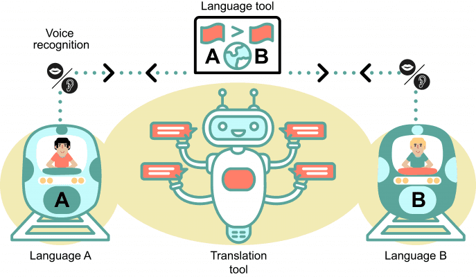 Translation tool between a driver speaking language A and a signaller speaking language B