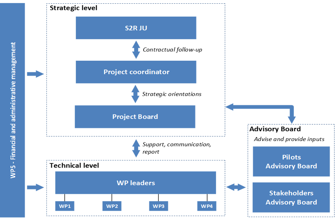 Translate4Rail project structure: work packages and their links